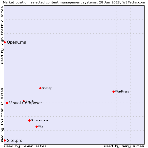 Market position of Visual Composer vs. OpenCms vs. Site.pro