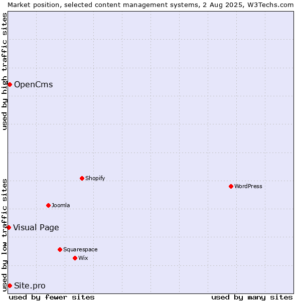 Market position of OpenCms vs. Site.pro vs. Visual Page