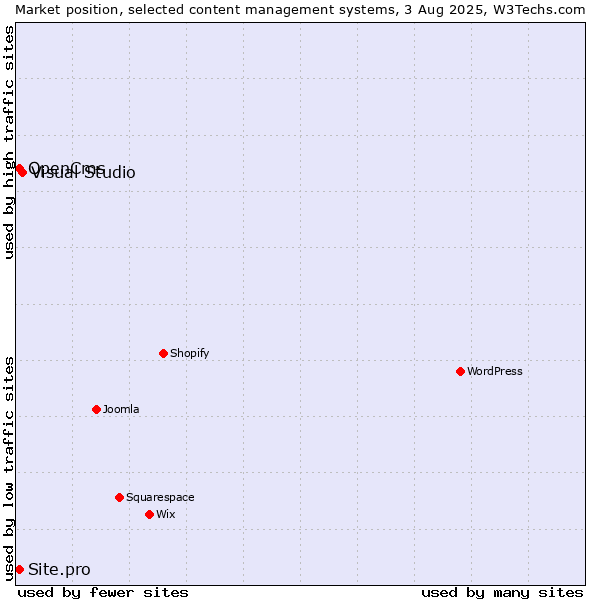 Market position of Visual Studio vs. OpenCms vs. Site.pro