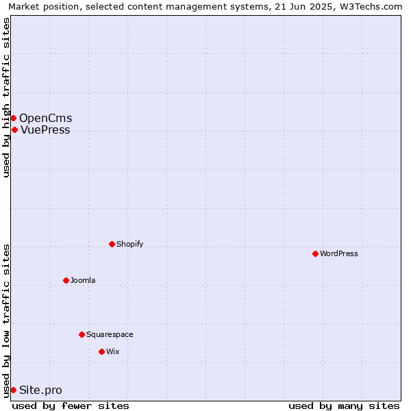 Market position of VuePress vs. OpenCms vs. Site.pro
