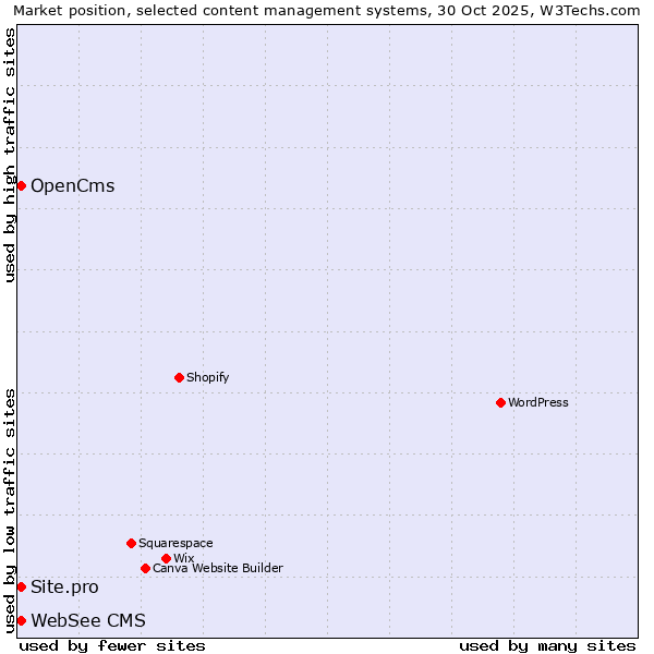 Market position of OpenCms vs. Site.pro vs. WebSee CMS