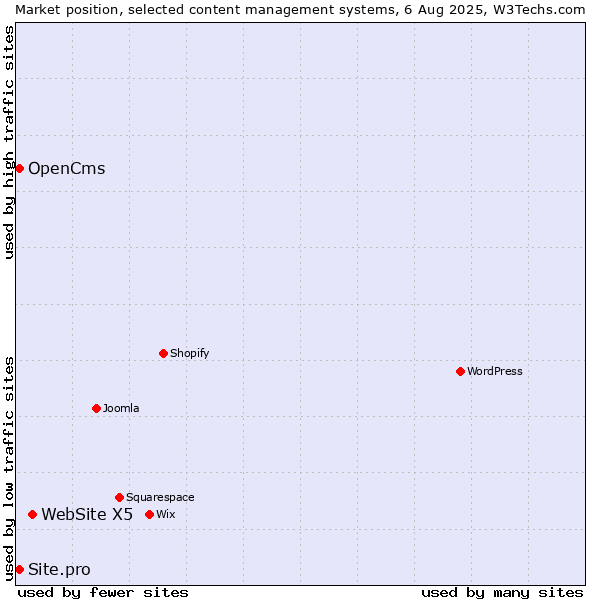 Market position of WebSite X5 vs. OpenCms vs. Site.pro
