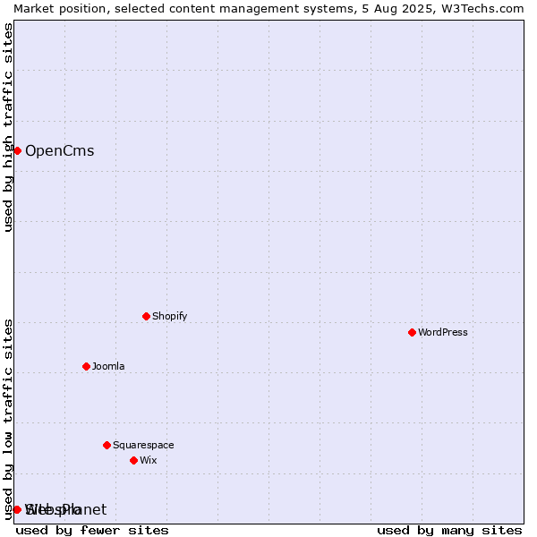 Market position of OpenCms vs. Site.pro vs. WebsPlanet