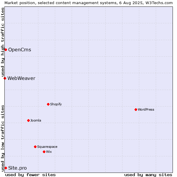 Market position of OpenCms vs. Site.pro vs. WebWeaver