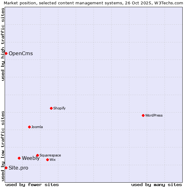Market position of Weebly vs. OpenCms vs. Site.pro