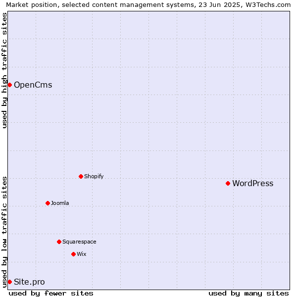 Market position of WordPress vs. OpenCms vs. Site.pro