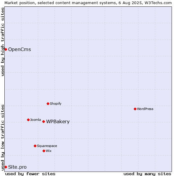 Market position of WPBakery vs. OpenCms vs. Site.pro