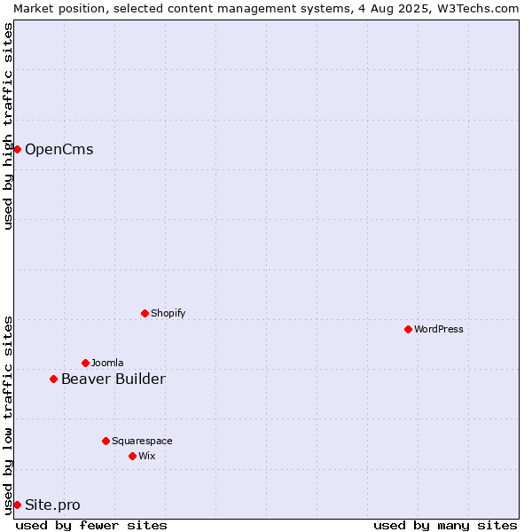 Market position of Beaver Builder vs. OpenCms vs. Site.pro
