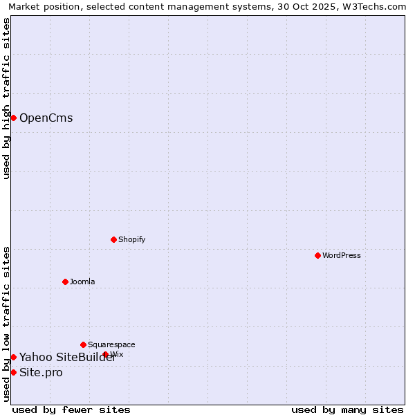 Market position of Yahoo SiteBuilder vs. OpenCms vs. Site.pro