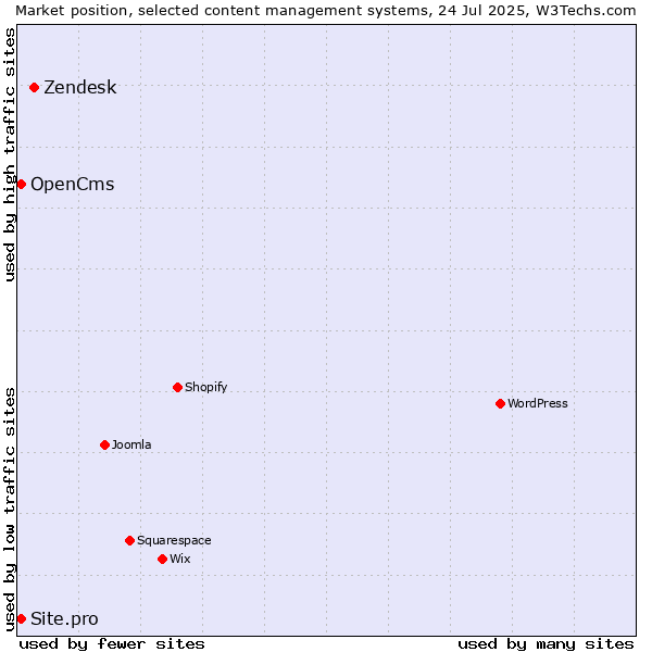 Market position of Zendesk vs. OpenCms vs. Site.pro