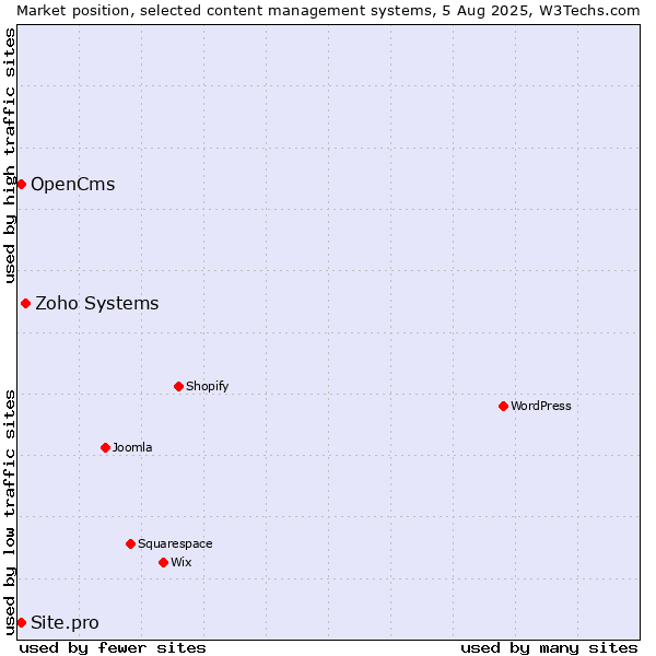 Market position of Zoho Systems vs. OpenCms vs. Site.pro