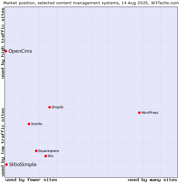 Market position of SitioSimple vs. OpenCms