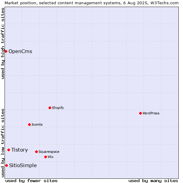 Market position of Tistory vs. SitioSimple vs. OpenCms