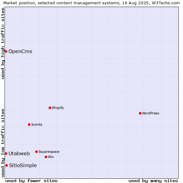Market position of SitioSimple vs. OpenCms vs. Utabweb