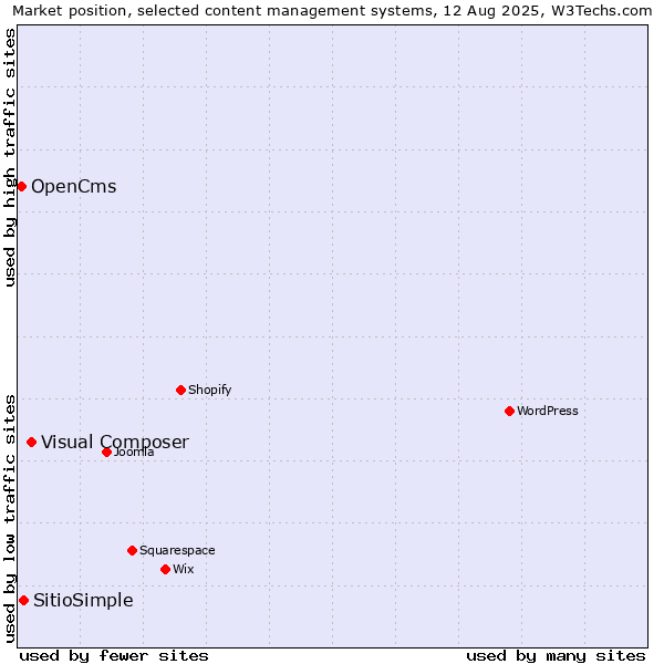 Market position of Visual Composer vs. SitioSimple vs. OpenCms