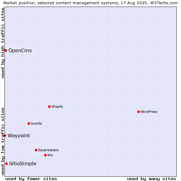 Market position of SitioSimple vs. OpenCms vs. Waypoint