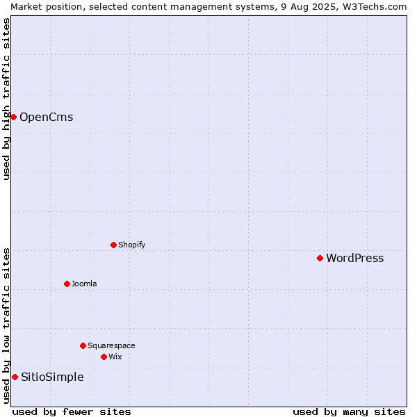 Market position of WordPress vs. SitioSimple vs. OpenCms