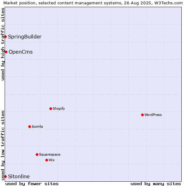 Market position of OpenCms vs. SpringBuilder vs. Sitonline