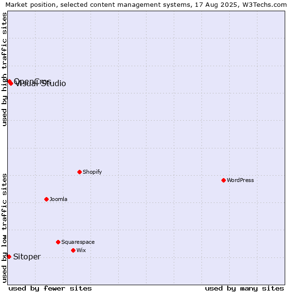 Market position of Visual Studio vs. OpenCms vs. Sitoper