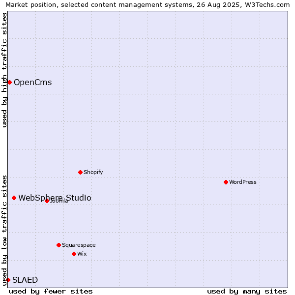 Market position of WebSphere Studio vs. OpenCms vs. SLAED