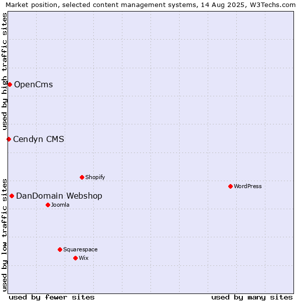 Market position of DanDomain Webshop vs. OpenCms vs. Cendyn CMS