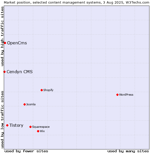 Market position of Tistory vs. OpenCms vs. Cendyn CMS