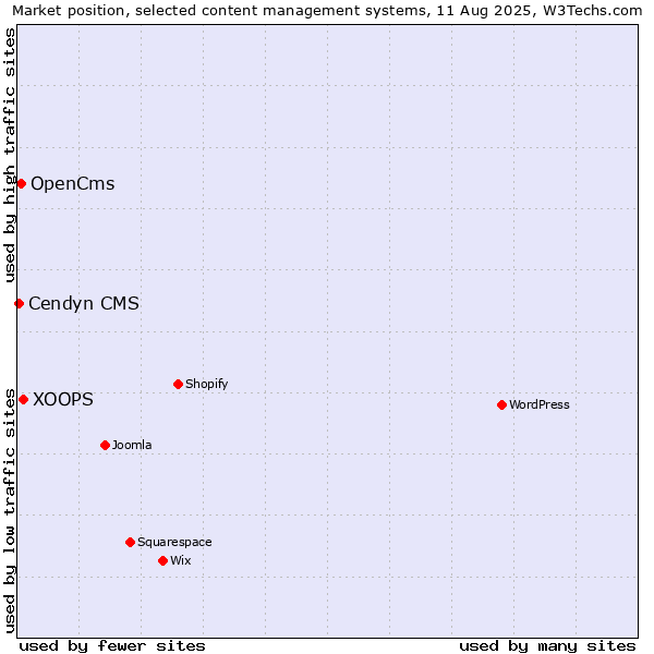 Market position of XOOPS vs. OpenCms vs. Cendyn CMS