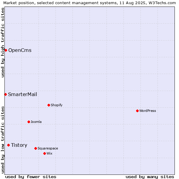 Market position of Tistory vs. OpenCms vs. SmarterMail