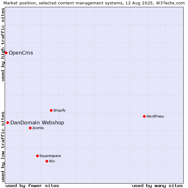 Market position of DanDomain Webshop vs. OpenCms