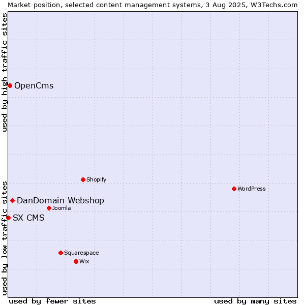 Market position of DanDomain Webshop vs. OpenCms vs. SX CMS