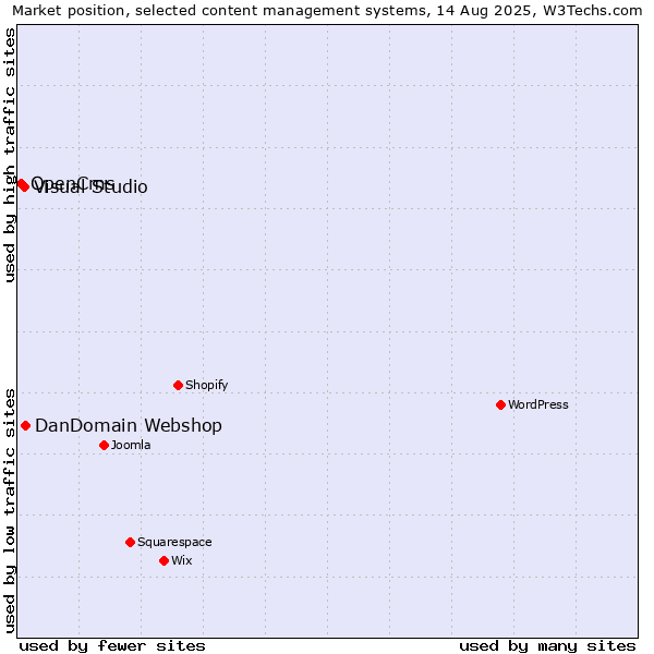 Market position of DanDomain Webshop vs. Visual Studio vs. OpenCms
