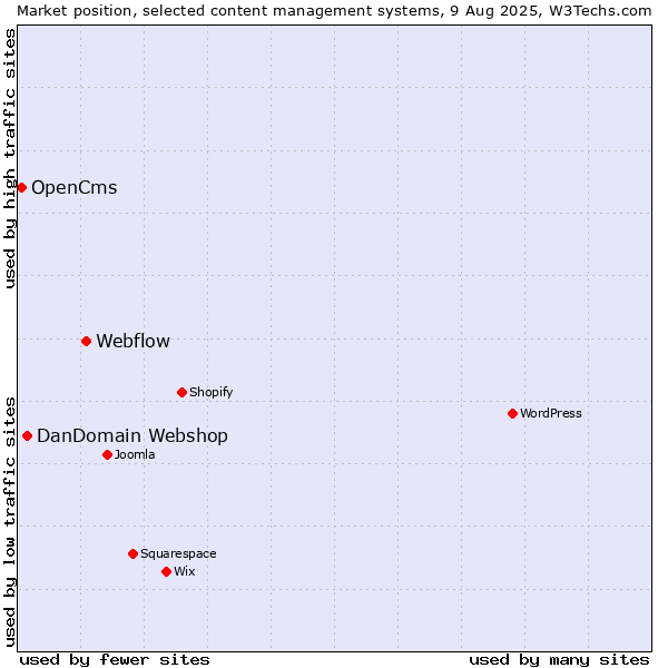 Market position of Webflow vs. DanDomain Webshop vs. OpenCms