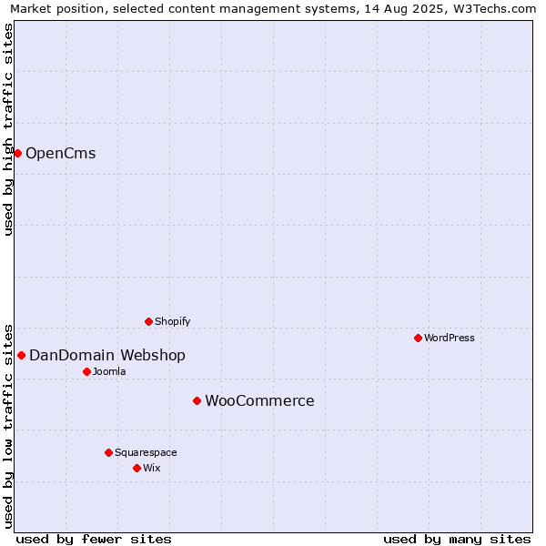 Market position of WooCommerce vs. DanDomain Webshop vs. OpenCms