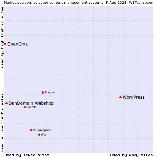 Market position of WordPress vs. DanDomain Webshop vs. OpenCms