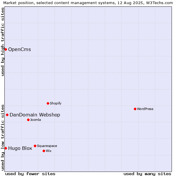Market position of DanDomain Webshop vs. OpenCms vs. Hugo Blox