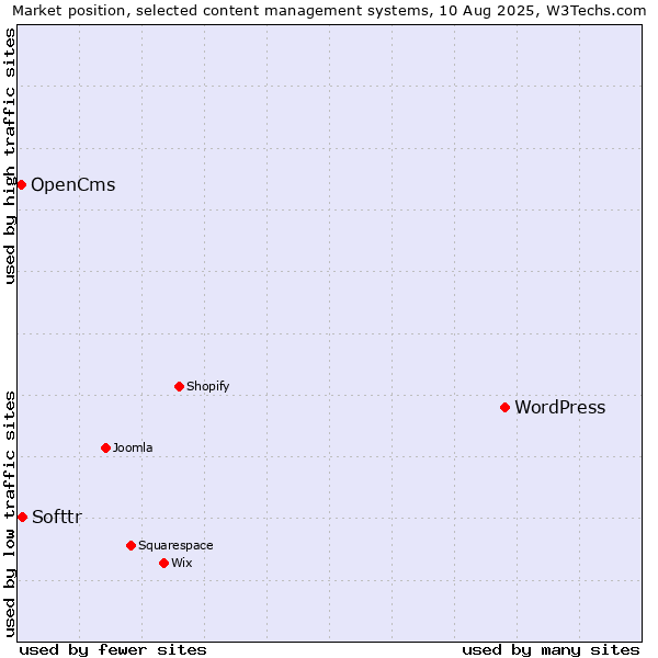 Market position of WordPress vs. Softtr vs. OpenCms