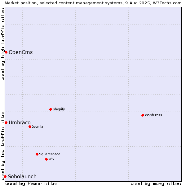 Market position of Umbraco vs. OpenCms vs. Soholaunch