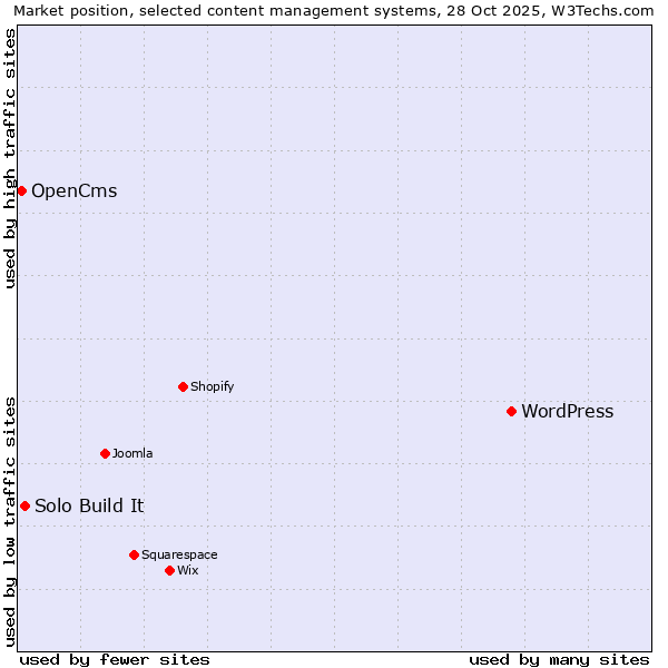 Market position of WordPress vs. Solo Build It vs. OpenCms