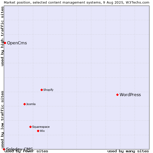 Market position of WordPress vs. OpenCms vs. Solodev CMS
