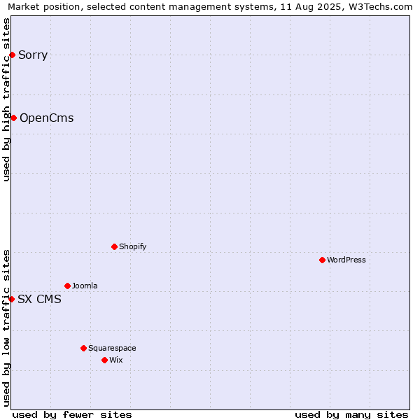 Market position of OpenCms vs. Sorry vs. SX CMS