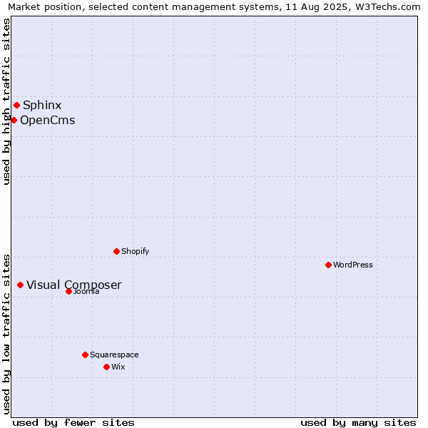 Market position of Visual Composer vs. Sphinx vs. OpenCms