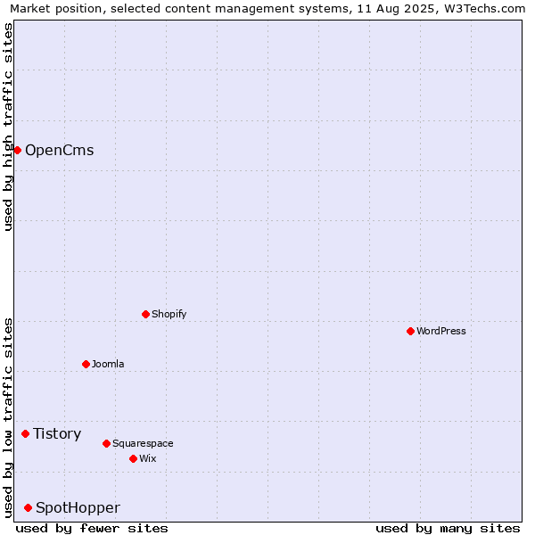 Market position of SpotHopper vs. Tistory vs. OpenCms