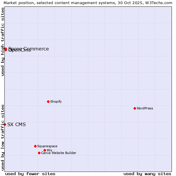Market position of OpenCms vs. Spree Commerce vs. SX CMS