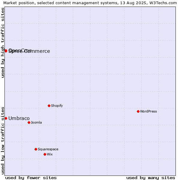 Market position of Umbraco vs. OpenCms vs. Spree Commerce