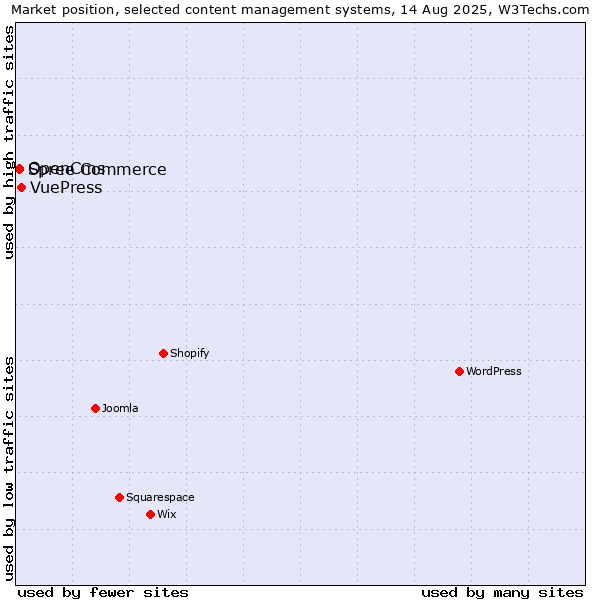 Market position of VuePress vs. OpenCms vs. Spree Commerce