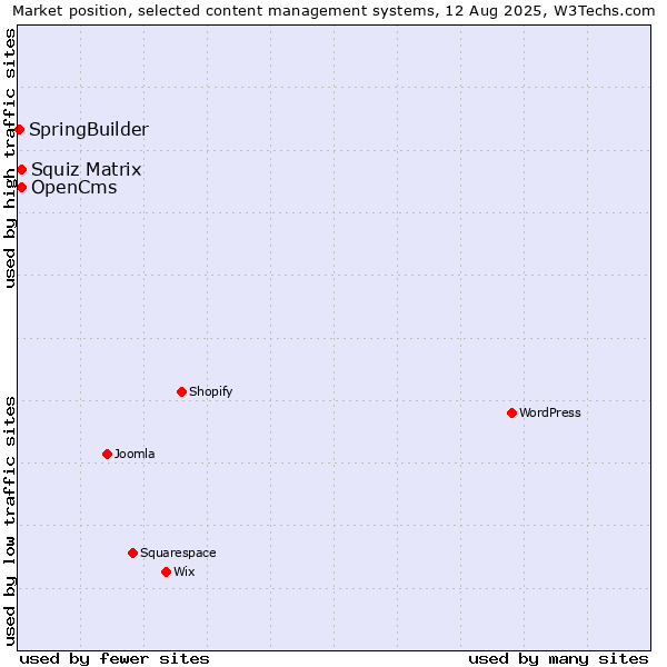 Market position of Squiz Matrix vs. OpenCms vs. SpringBuilder