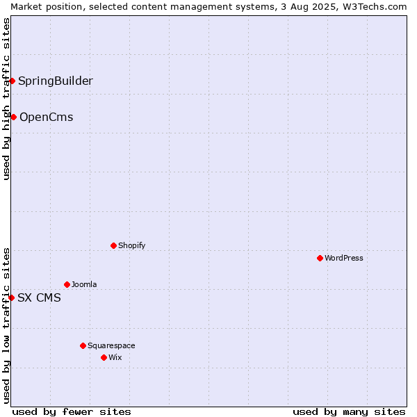 Market position of OpenCms vs. SpringBuilder vs. SX CMS
