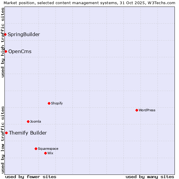 Market position of Themify Builder vs. OpenCms vs. SpringBuilder