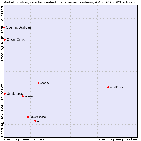 Market position of Umbraco vs. OpenCms vs. SpringBuilder