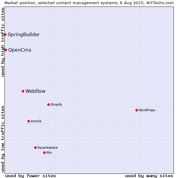 Market position of Webflow vs. OpenCms vs. SpringBuilder